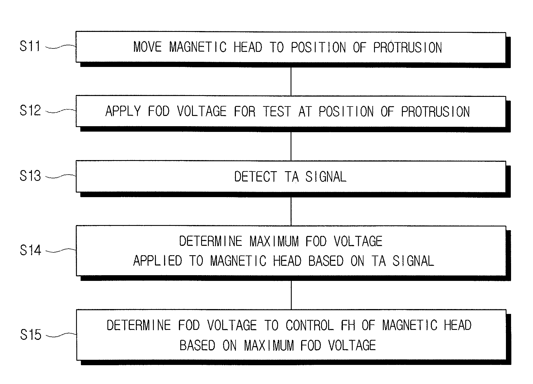 Hard disk drive apparatus, method to control flying on demand of hard disk drive apparatus using thermal asperity signal, and recording media for computer program thereof