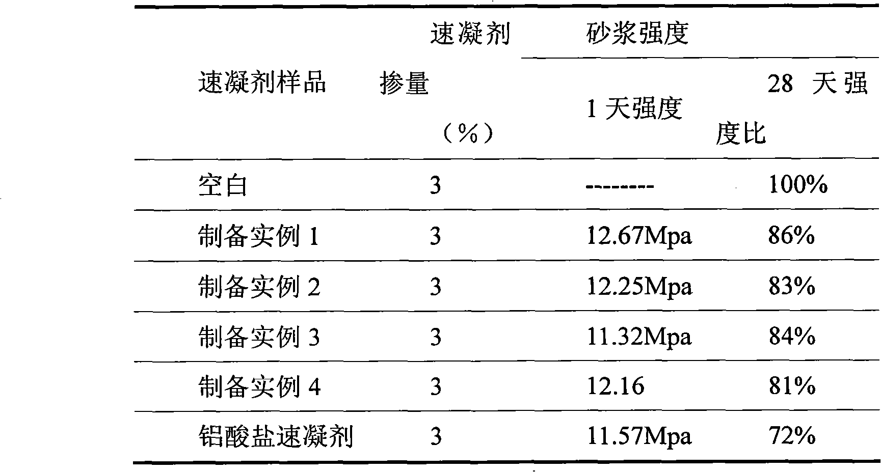 Modified aluminate low-alkali liquid quick-setting agent