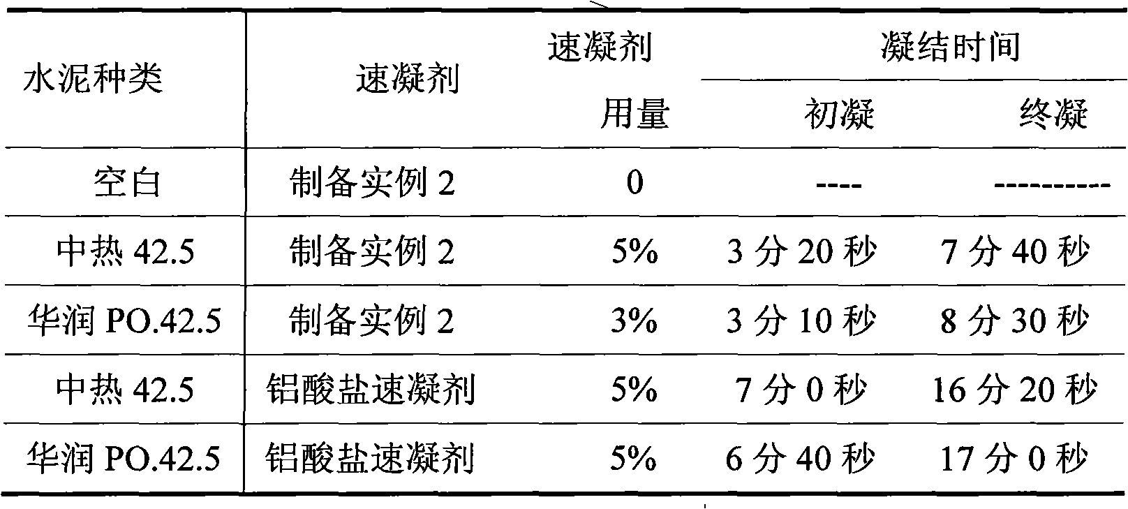 Modified aluminate low-alkali liquid quick-setting agent