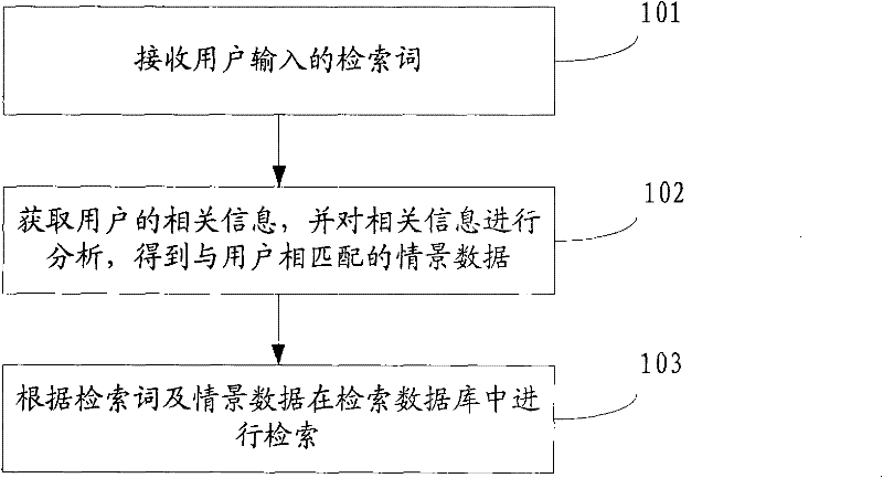 Retrieval method and device