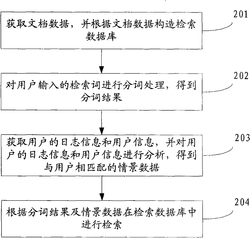 Retrieval method and device