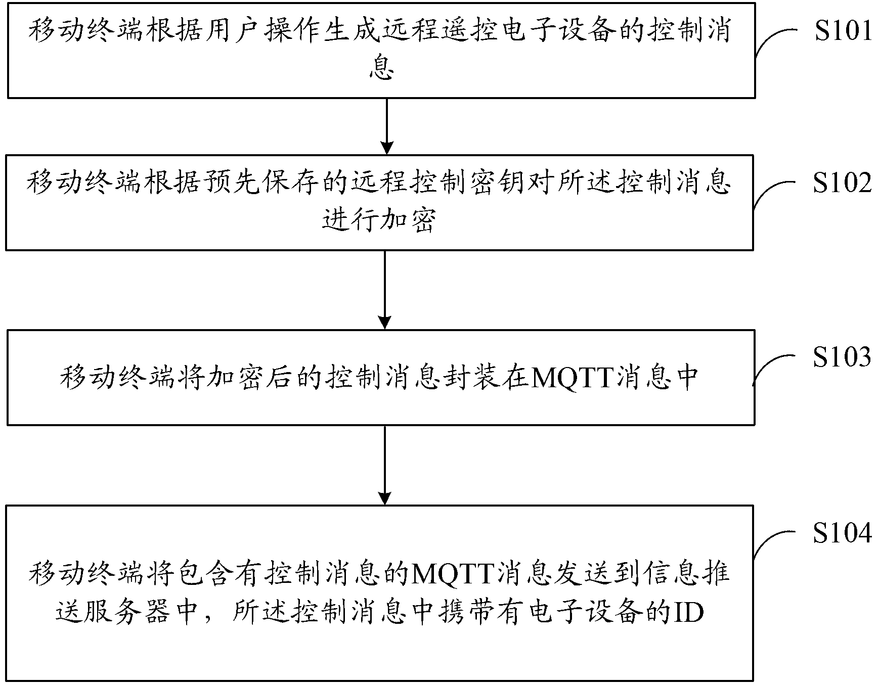 Method and system for remotely controlling electronic equipment, mobile terminal and electronic equipment