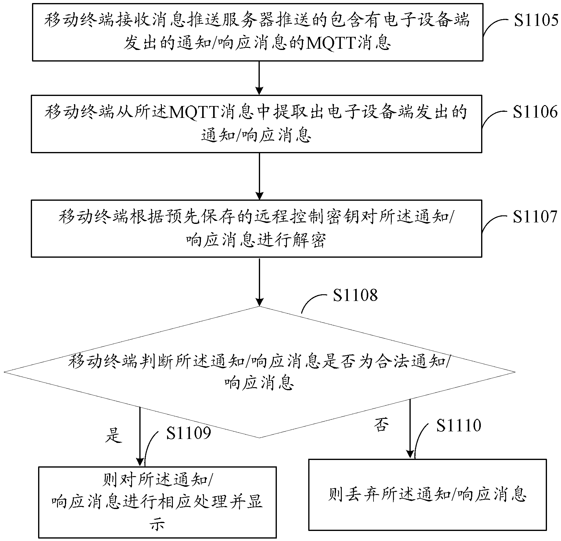 Method and system for remotely controlling electronic equipment, mobile terminal and electronic equipment