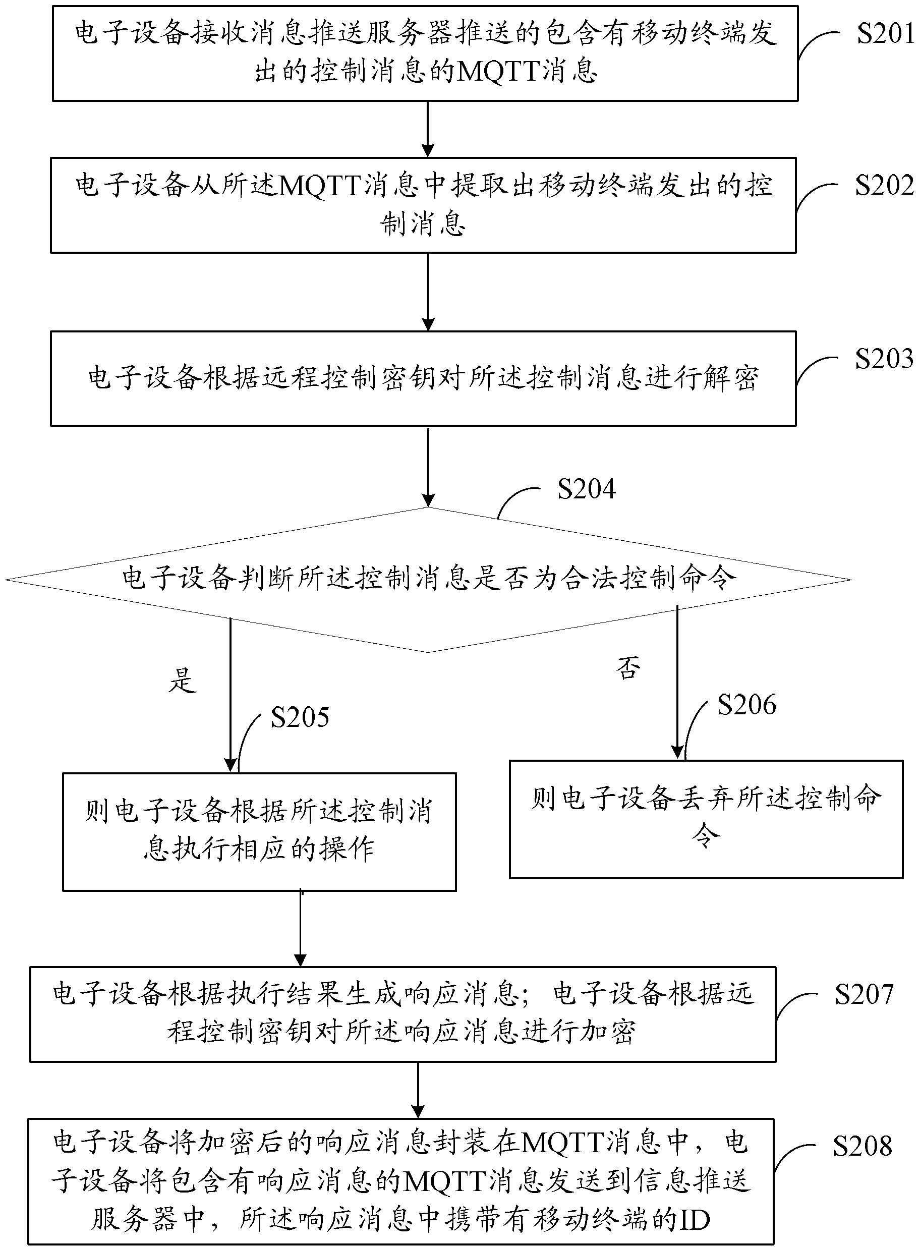 Method and system for remotely controlling electronic equipment, mobile terminal and electronic equipment