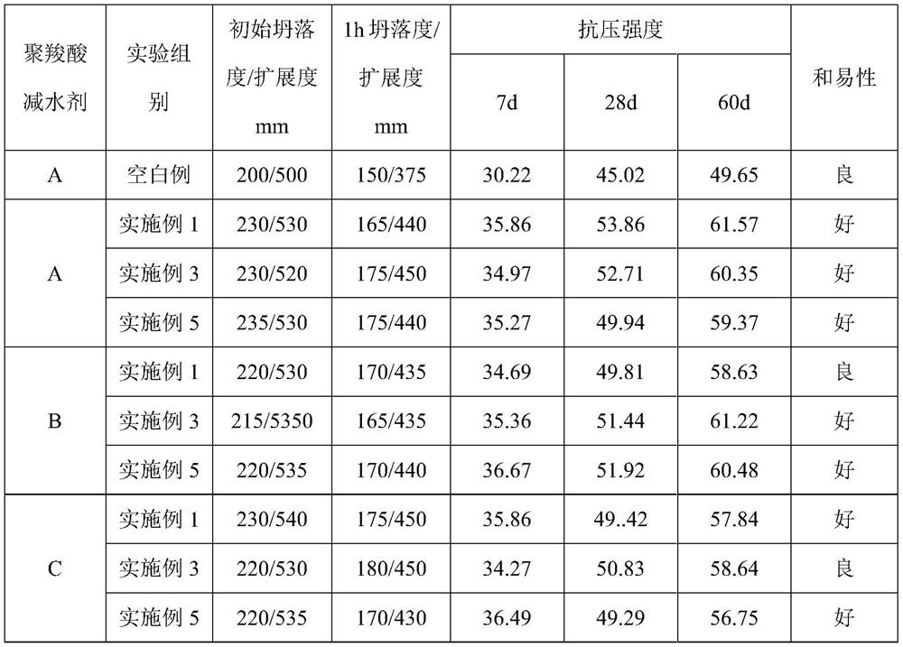 A kind of preparation method of glue reducer for polycarboxylate water reducer matching