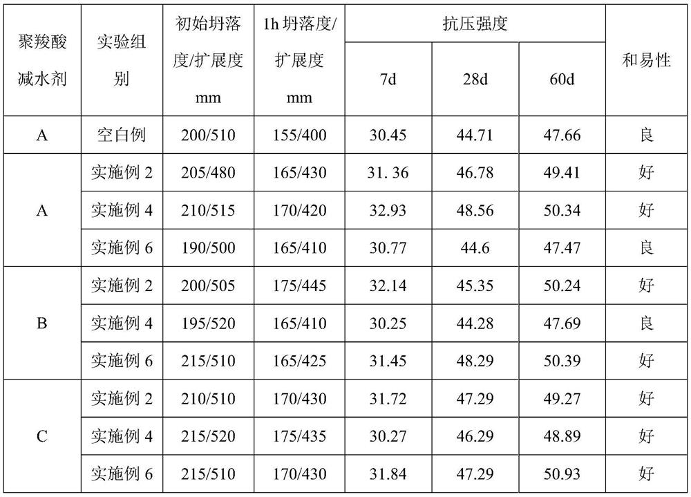 A kind of preparation method of glue reducer for polycarboxylate water reducer matching