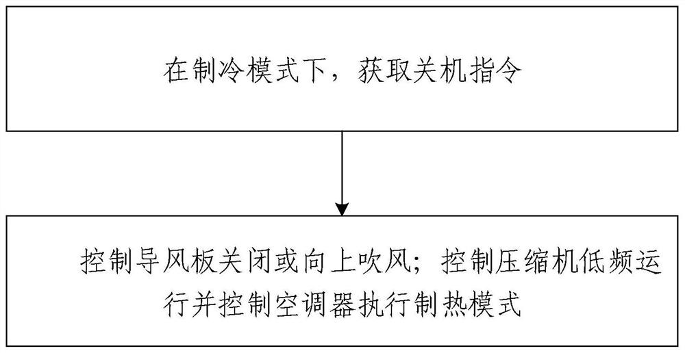 Air conditioner control method and device, electronic equipment and air conditioner