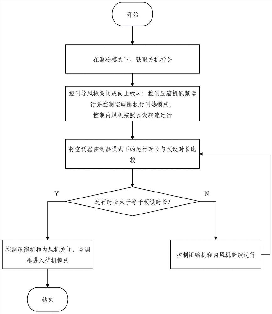 Air conditioner control method and device, electronic equipment and air conditioner