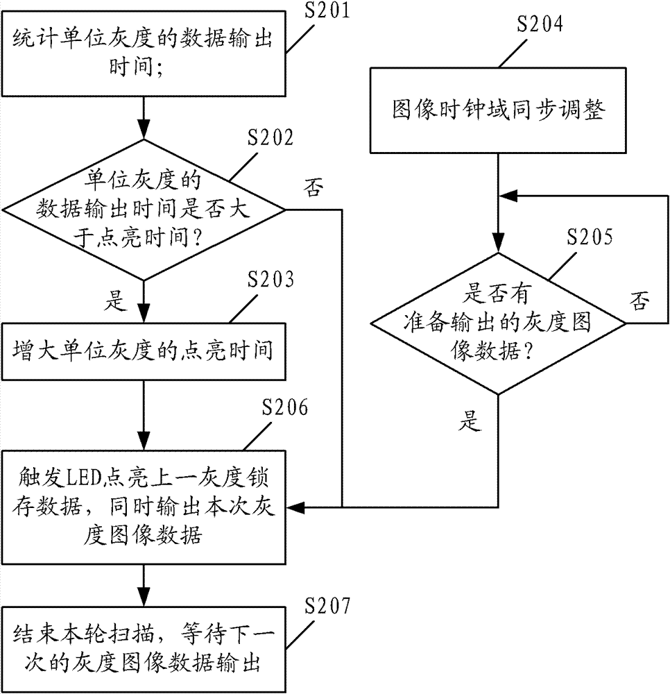 Display control method and device for LED display screen