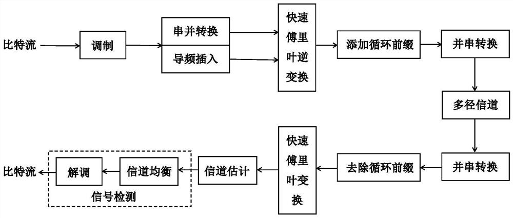 A method of OFDM channel estimation and signal detection based on deep learning