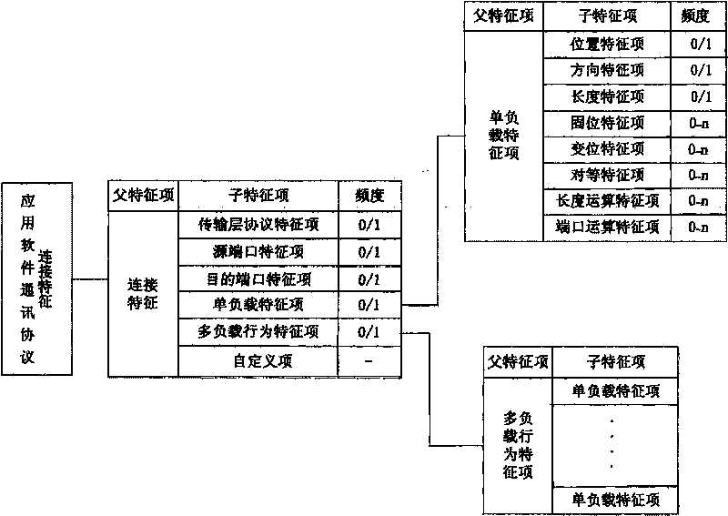 Method for describing characteristics of communication protocol of application software