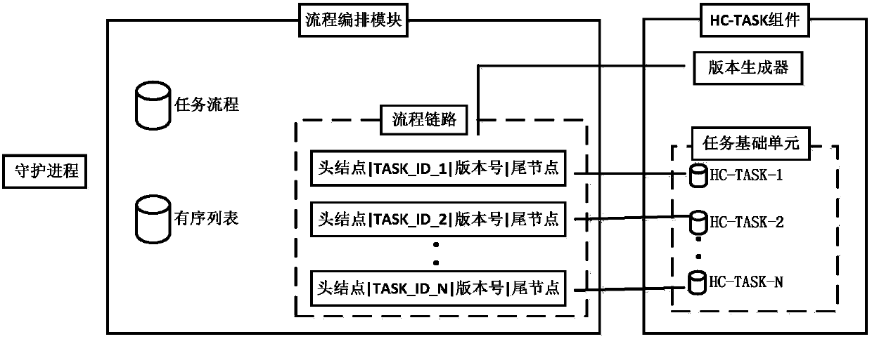 Process scheduling system based on configured task unit and implementation method thereof