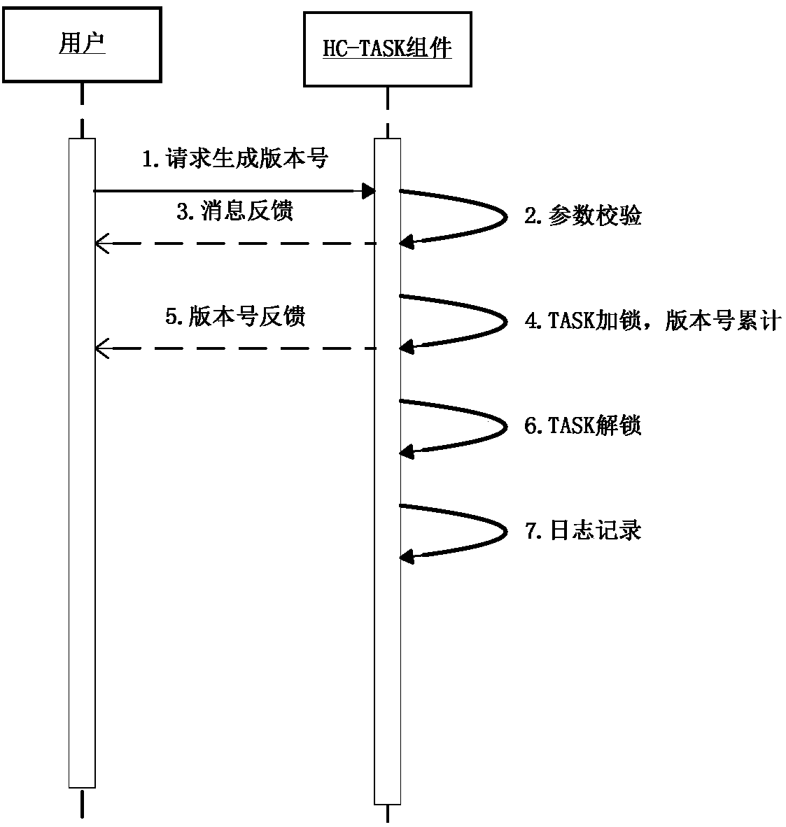 Process scheduling system based on configured task unit and implementation method thereof