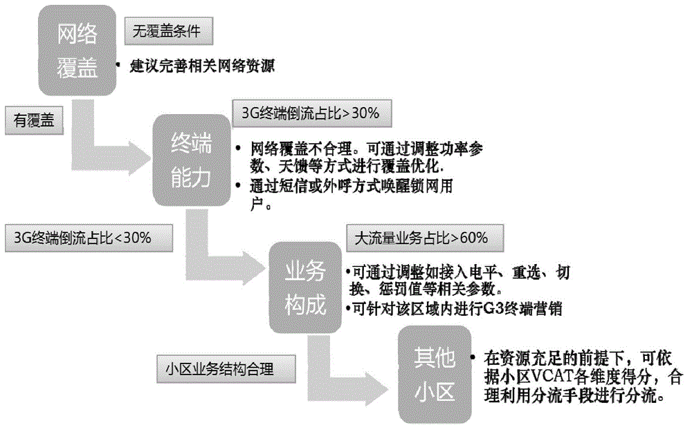 Dual-network traffic diversion method for data network