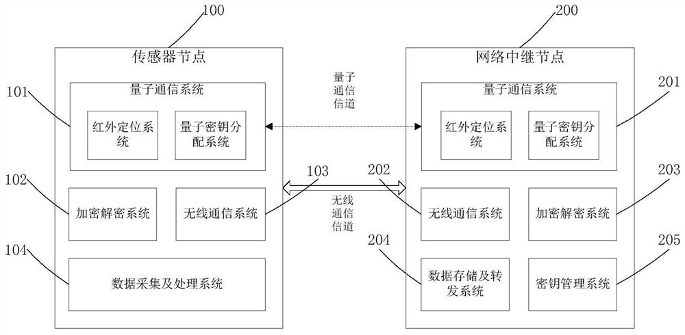 A wireless sensor network system based on quantum encryption