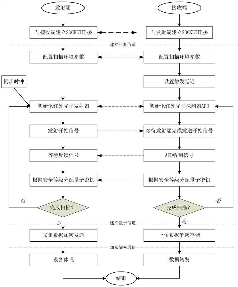 A wireless sensor network system based on quantum encryption