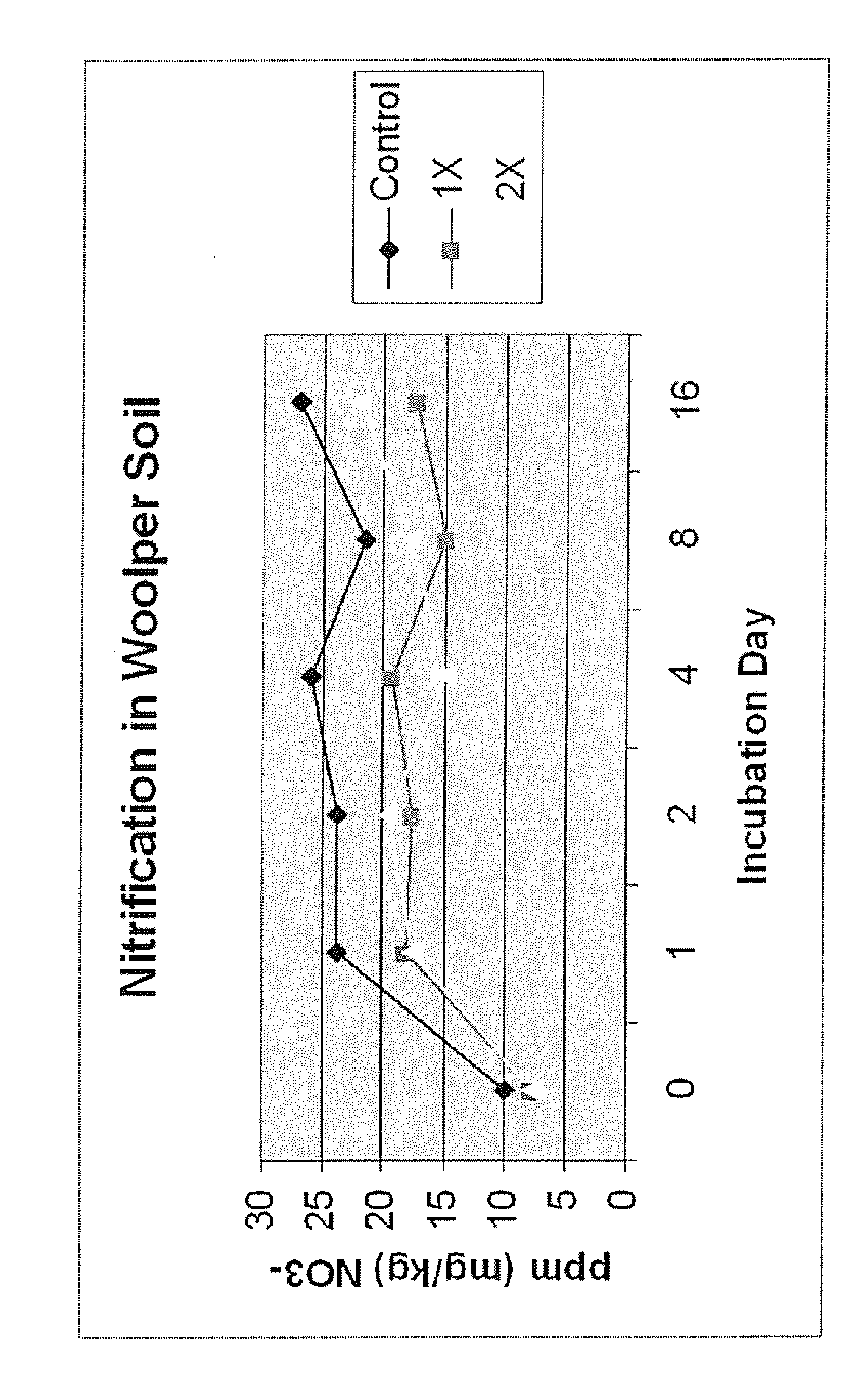 Fertilizer-polymer mixtures which inhibit nitrification in soils