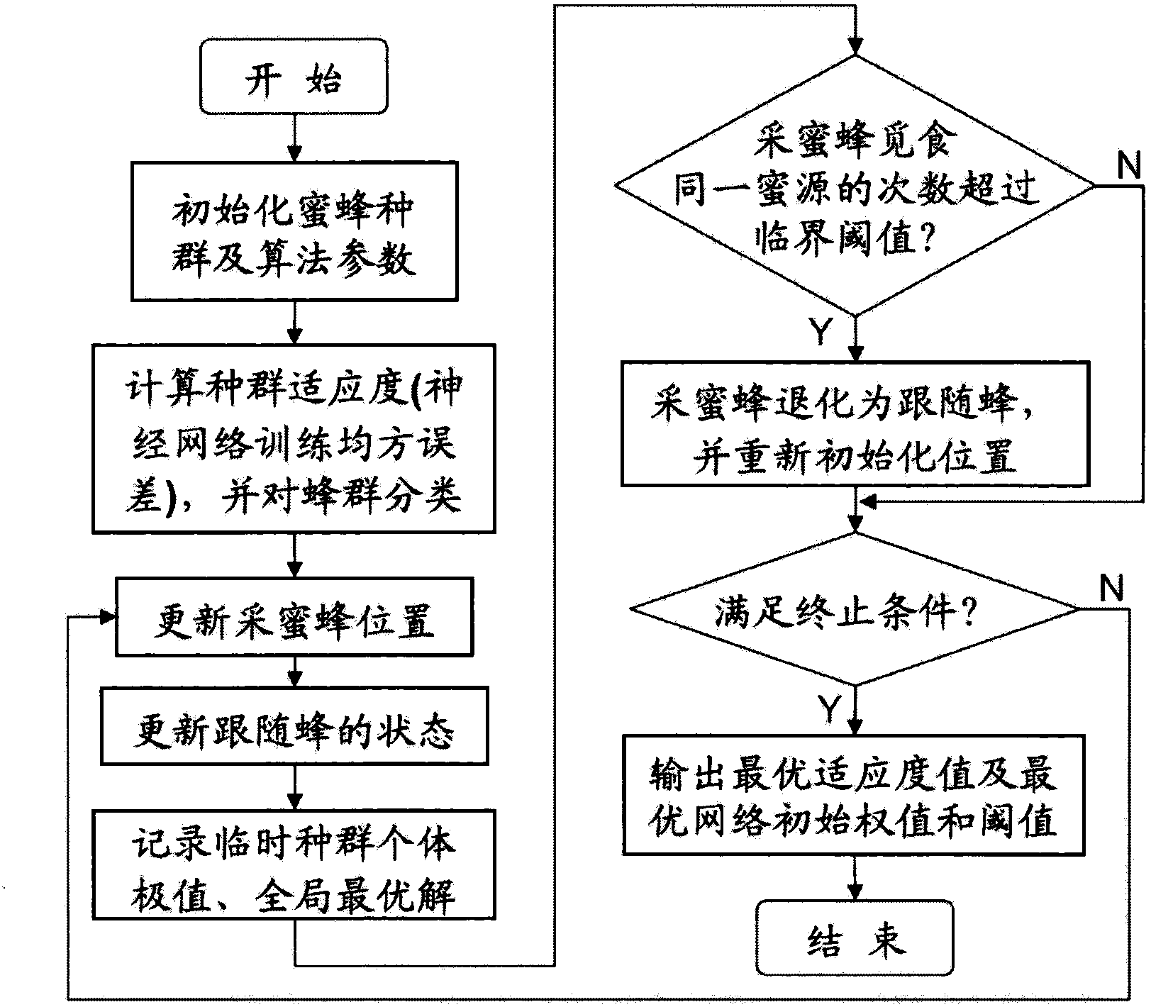 Multilayer-perceptron training method based on bee colony algorithm with learning factor