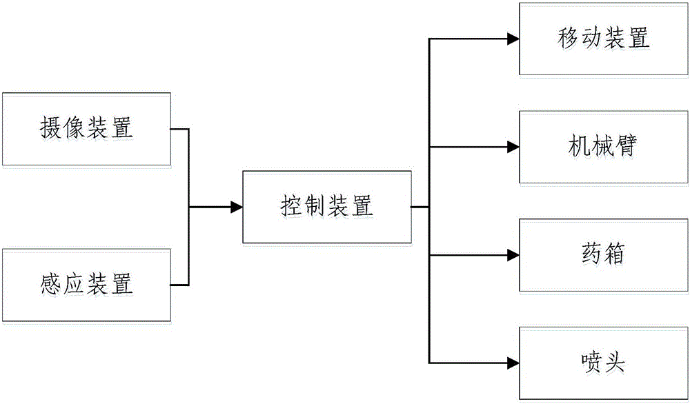 Pollination and spraying equipment and system