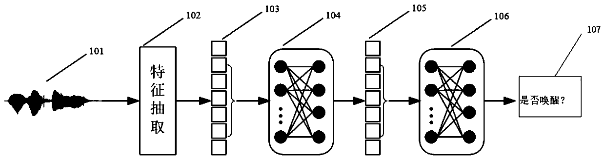 Voice awakening optimization method based on cascade DNN