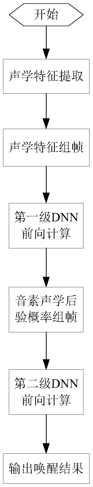 Voice awakening optimization method based on cascade DNN