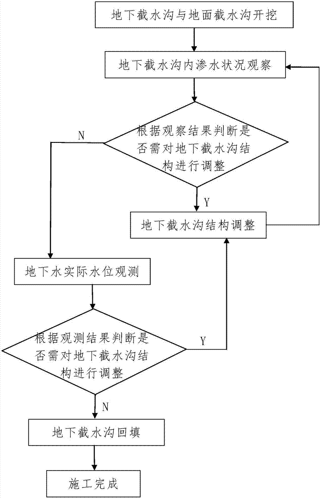 Construction method for keeping slope stability of soft clay foundation pit based on interception and drainage