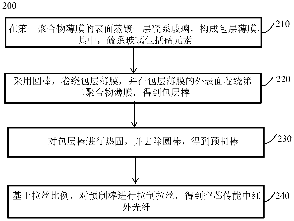 Hollow core energy transfer mid-infrared fiber and preparation method thereof