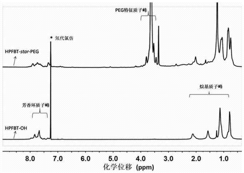 H2O2-responsive fluorescent single-molecule conjugated polymers and micelles, preparation methods and applications