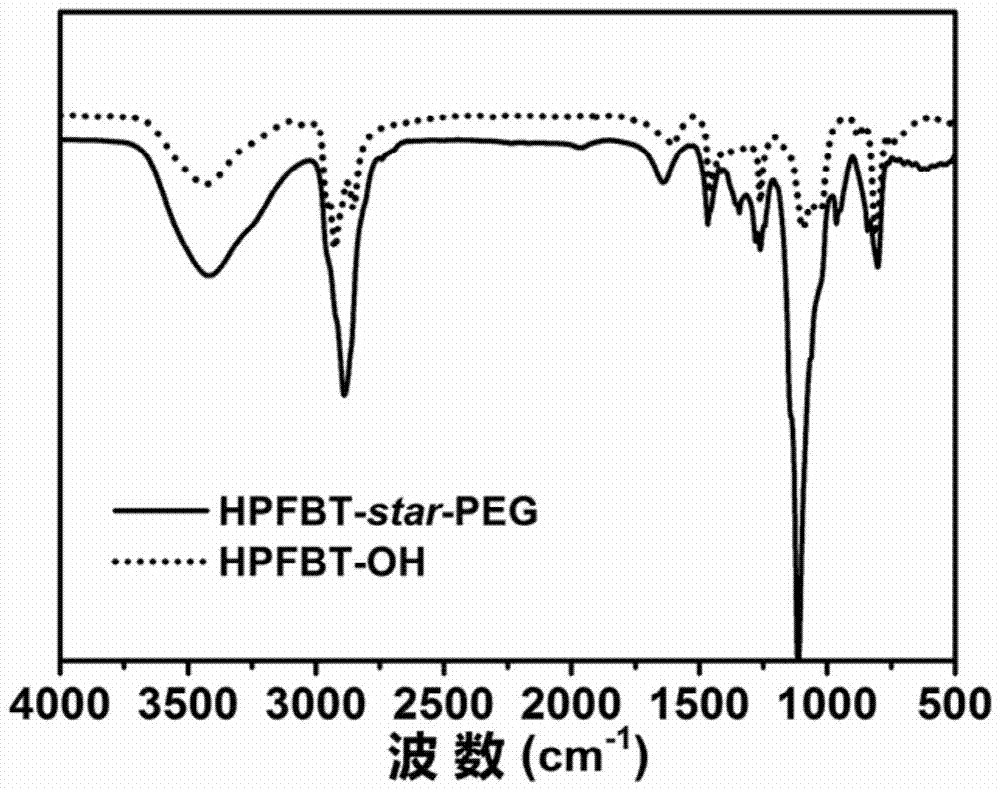 H2O2-responsive fluorescent single-molecule conjugated polymers and micelles, preparation methods and applications