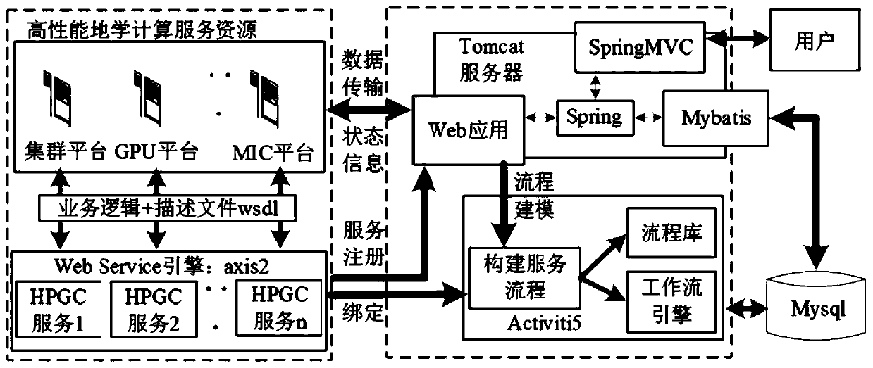 Workflow-based high-performance geoscience computing universal service platform