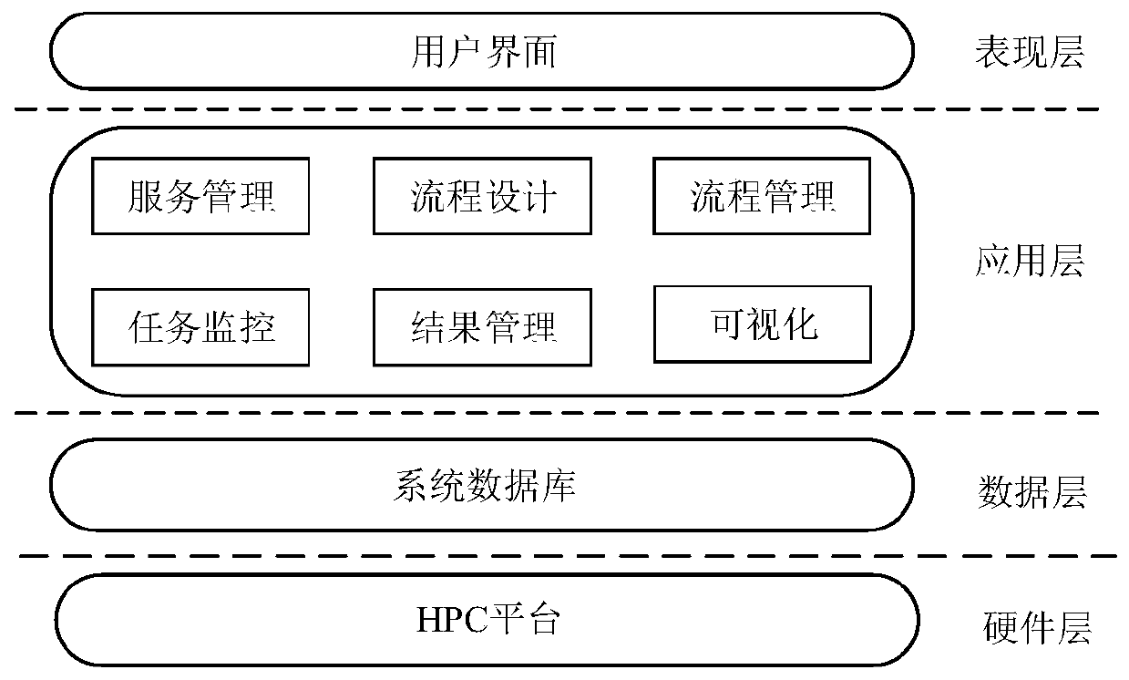 Workflow-based high-performance geoscience computing universal service platform