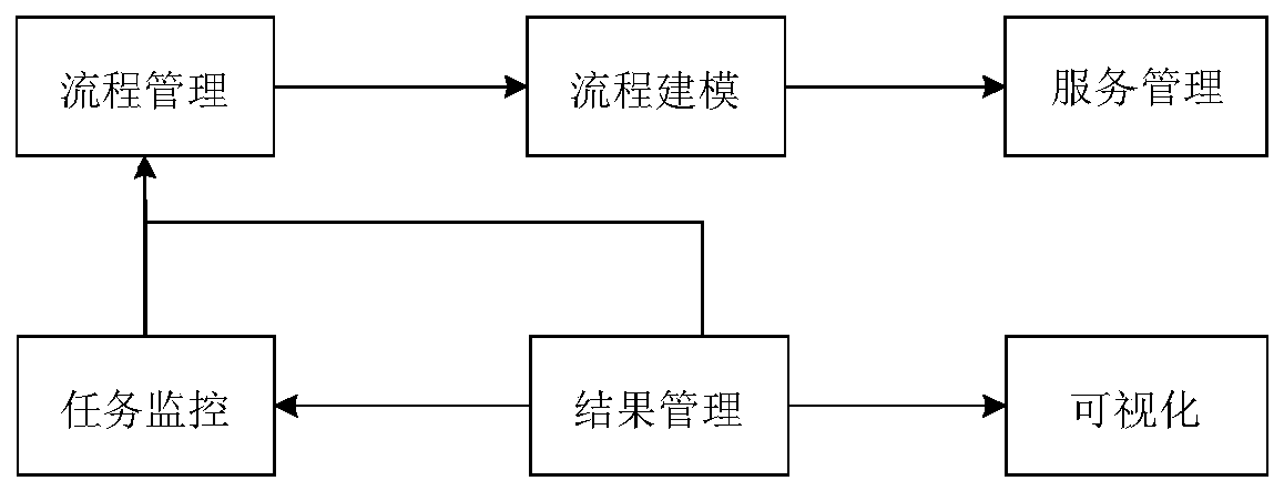 Workflow-based high-performance geoscience computing universal service platform