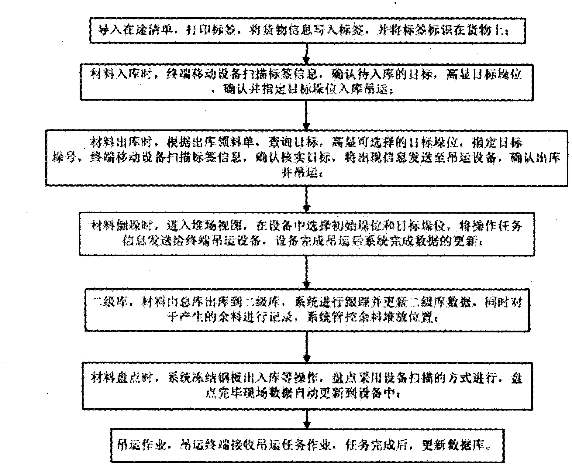 Enterprise field sheet material and section bar management method