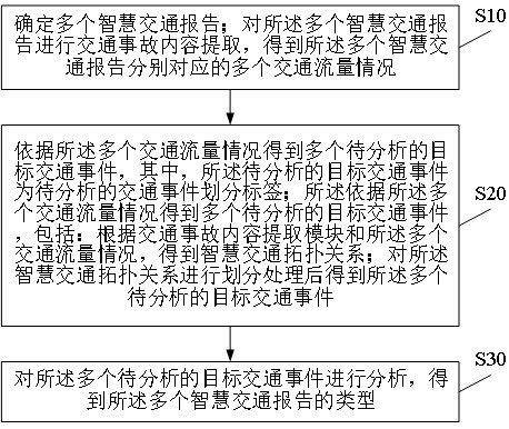 Data analysis method and system applied to intelligent traffic