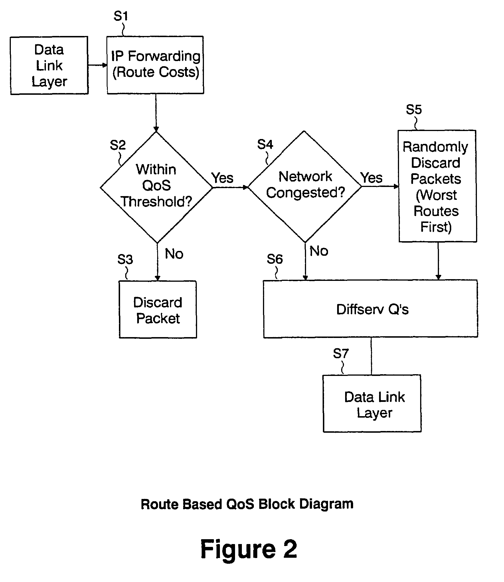 Routing cost based network congestion control for quality of service