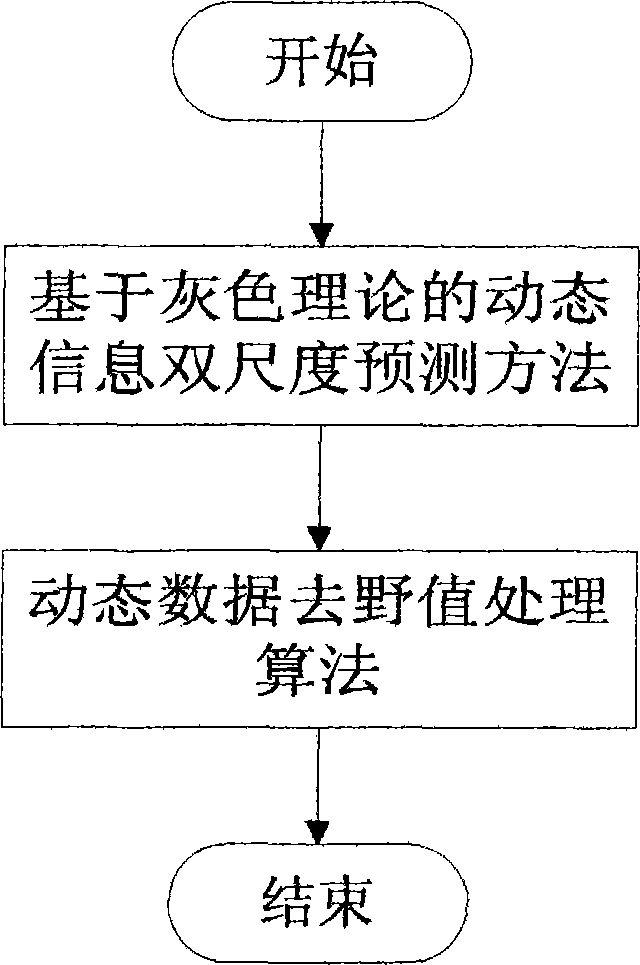 Dynamic navigation information coarse-fine control and elimination-of-burst-noise algorithm