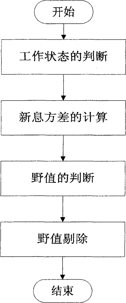 Dynamic navigation information coarse-fine control and elimination-of-burst-noise algorithm