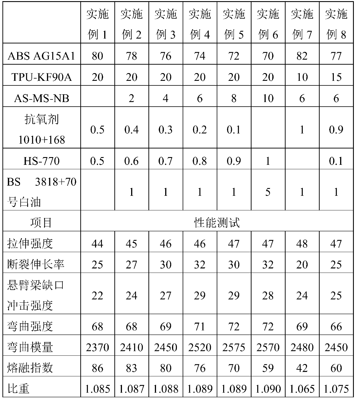 High-fluidity, scratch-resistant and low-temperature-folding-resistant ABS (acrylonitrile butadiene styrene)/TPU (thermoplastic polyurethane) alloy material and preparation method and application thereof