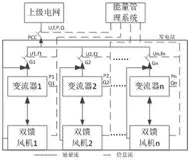 Station level virtual synchronous machine control system and method and application thereof