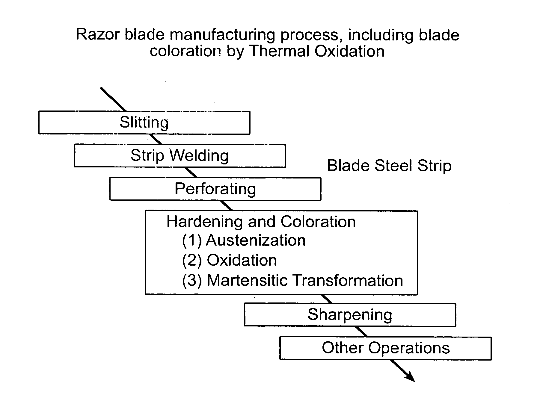 Automated control of razor blade colorization