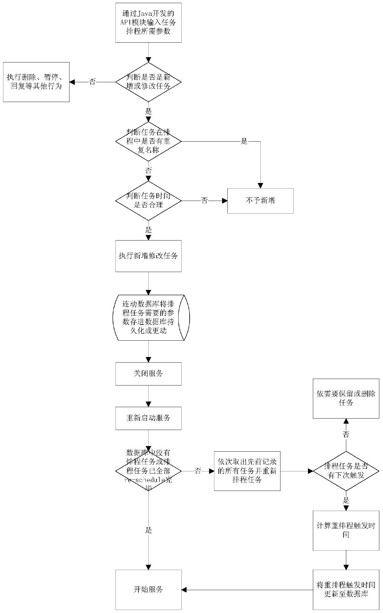 Automatic elastic task scheduling method