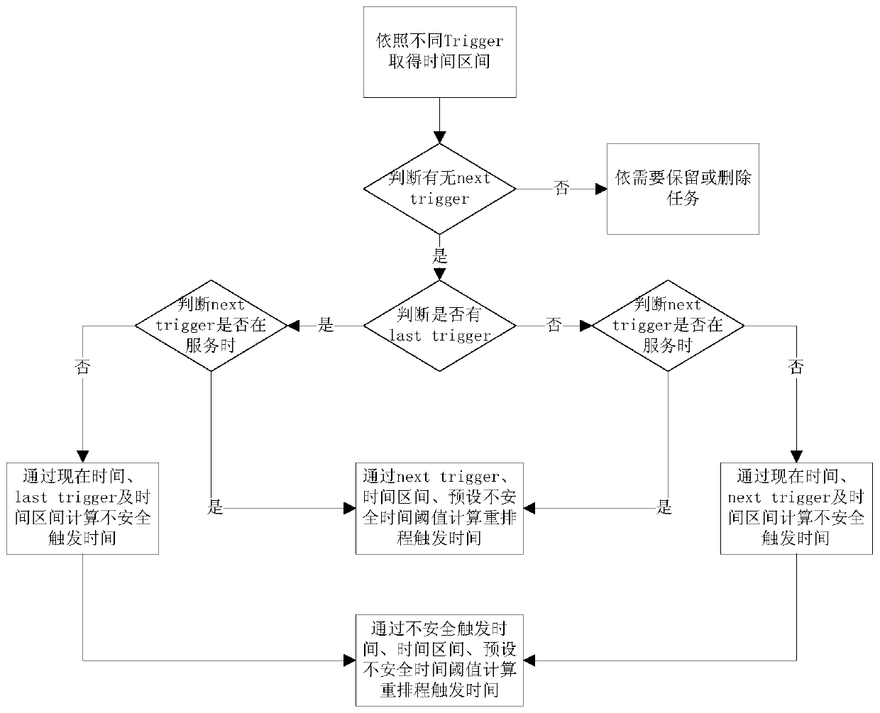 Automatic elastic task scheduling method