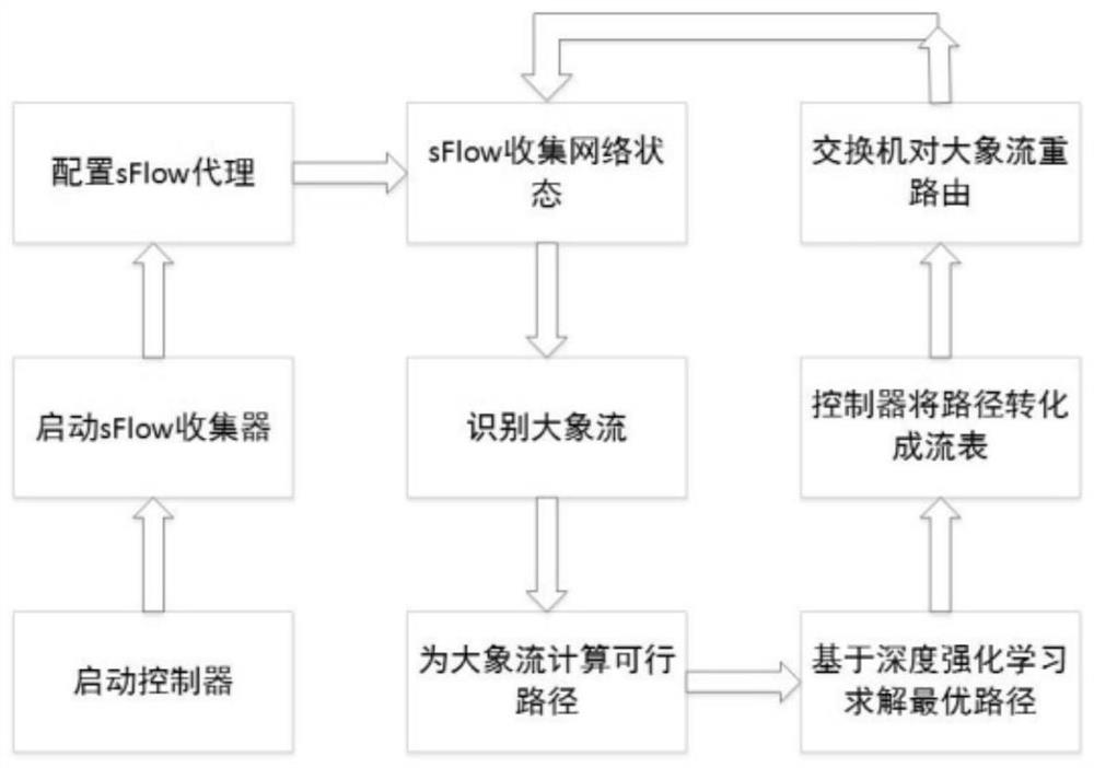 Ship-borne network performance self-optimization method based on reinforcement learning