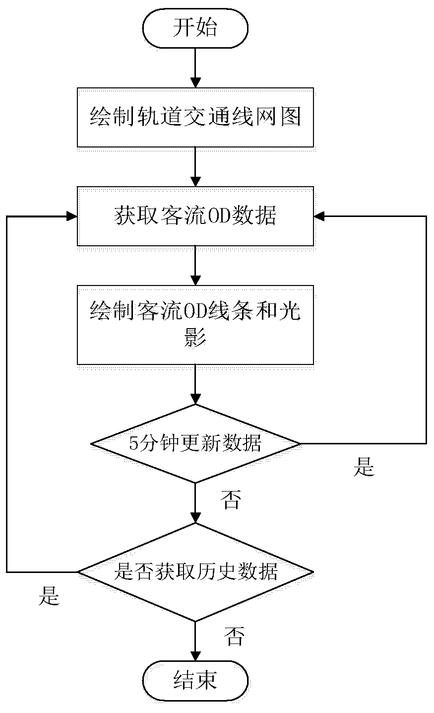 3D visual analysis method for rail transit passenger flow OD data