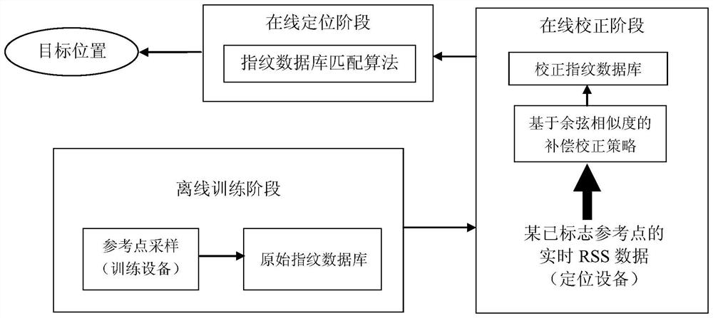 A Compensation Method for Differences in RSS Detection Based on Cosine Similarity