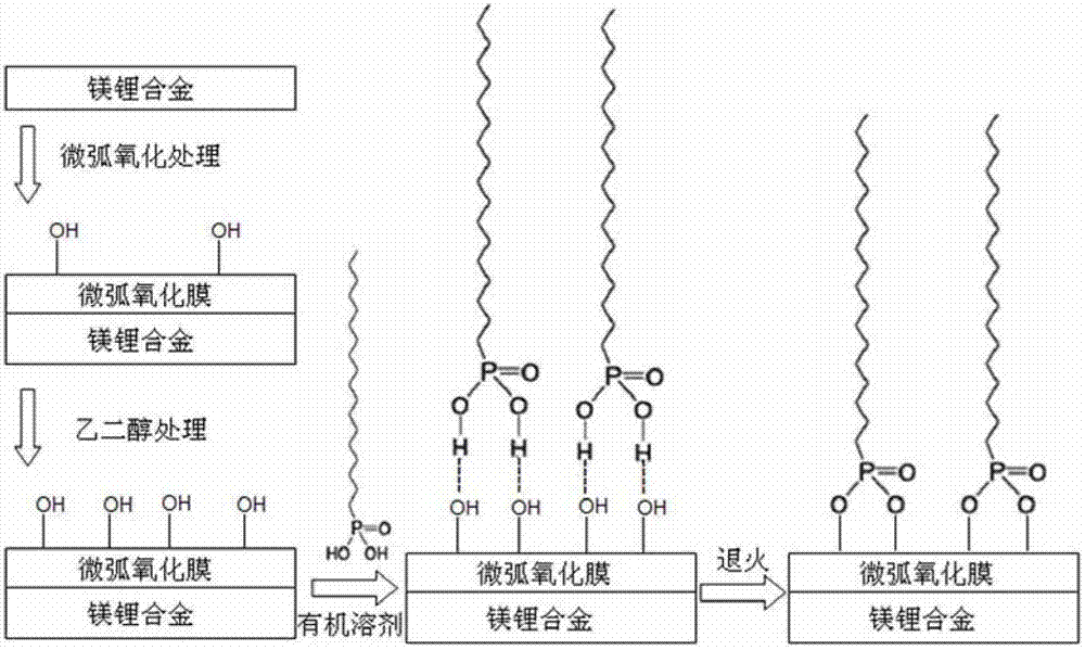 Method for preparing magnesium-lithium alloy surface micro-arc oxidation self-assembling super hydrophobic composite coating