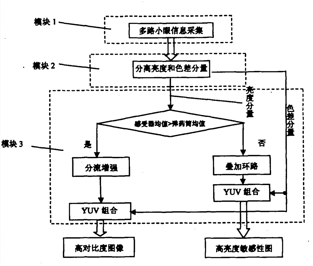 Multi-charge coupled device group self-adaptive imaging method of cambered optical structure