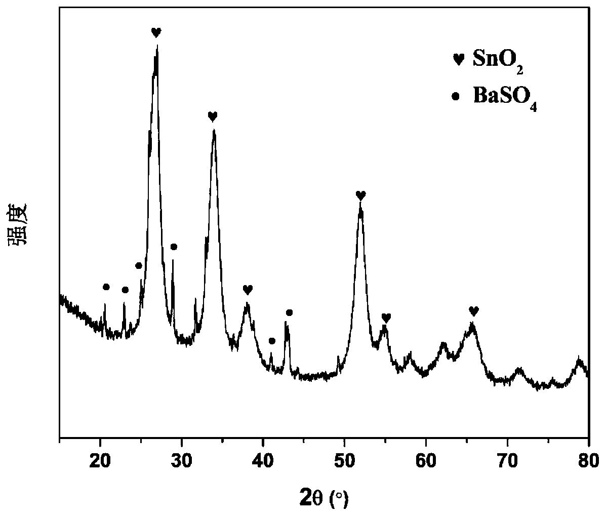 Formaldehyde gas sensitive material based on tin sludge recovery treatment, and preparation method thereof