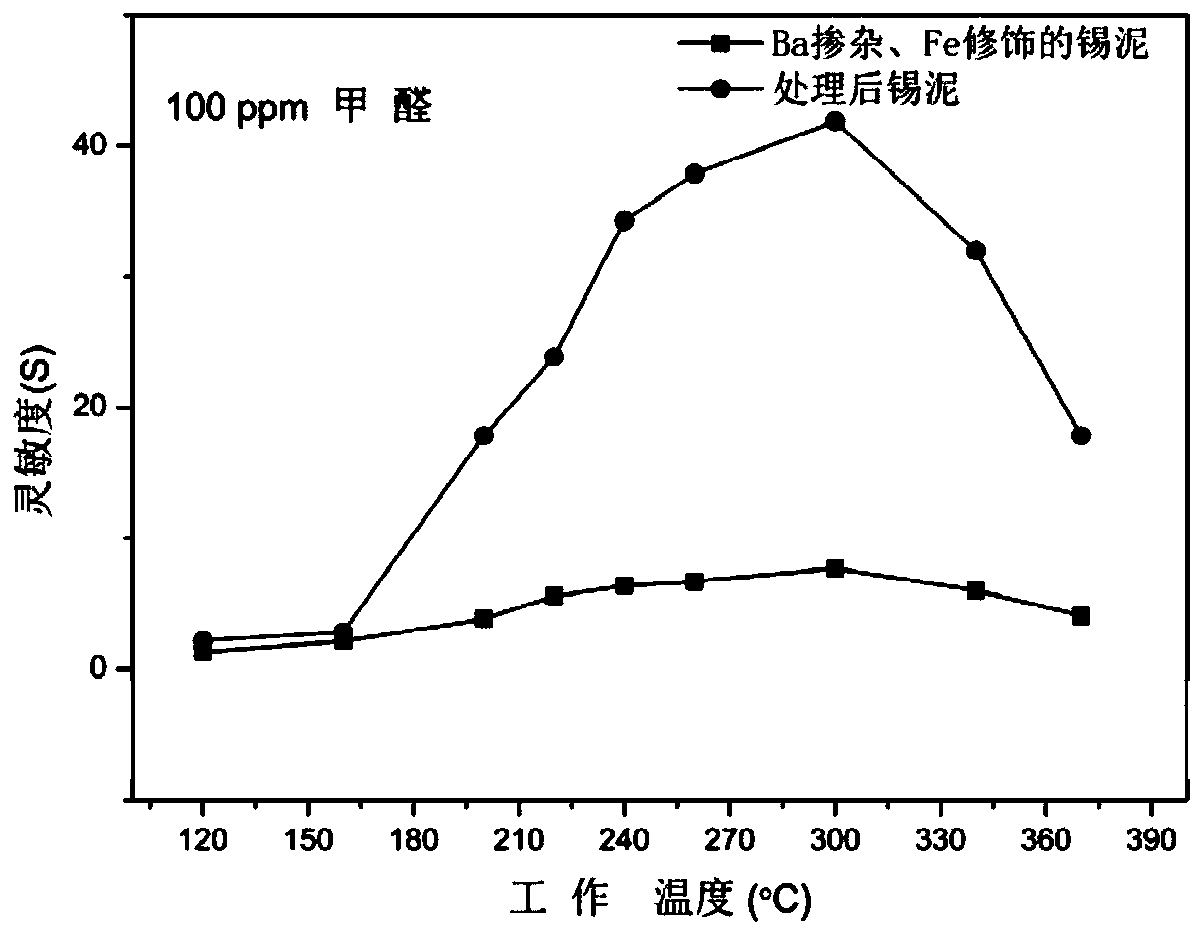 Formaldehyde gas sensitive material based on tin sludge recovery treatment, and preparation method thereof