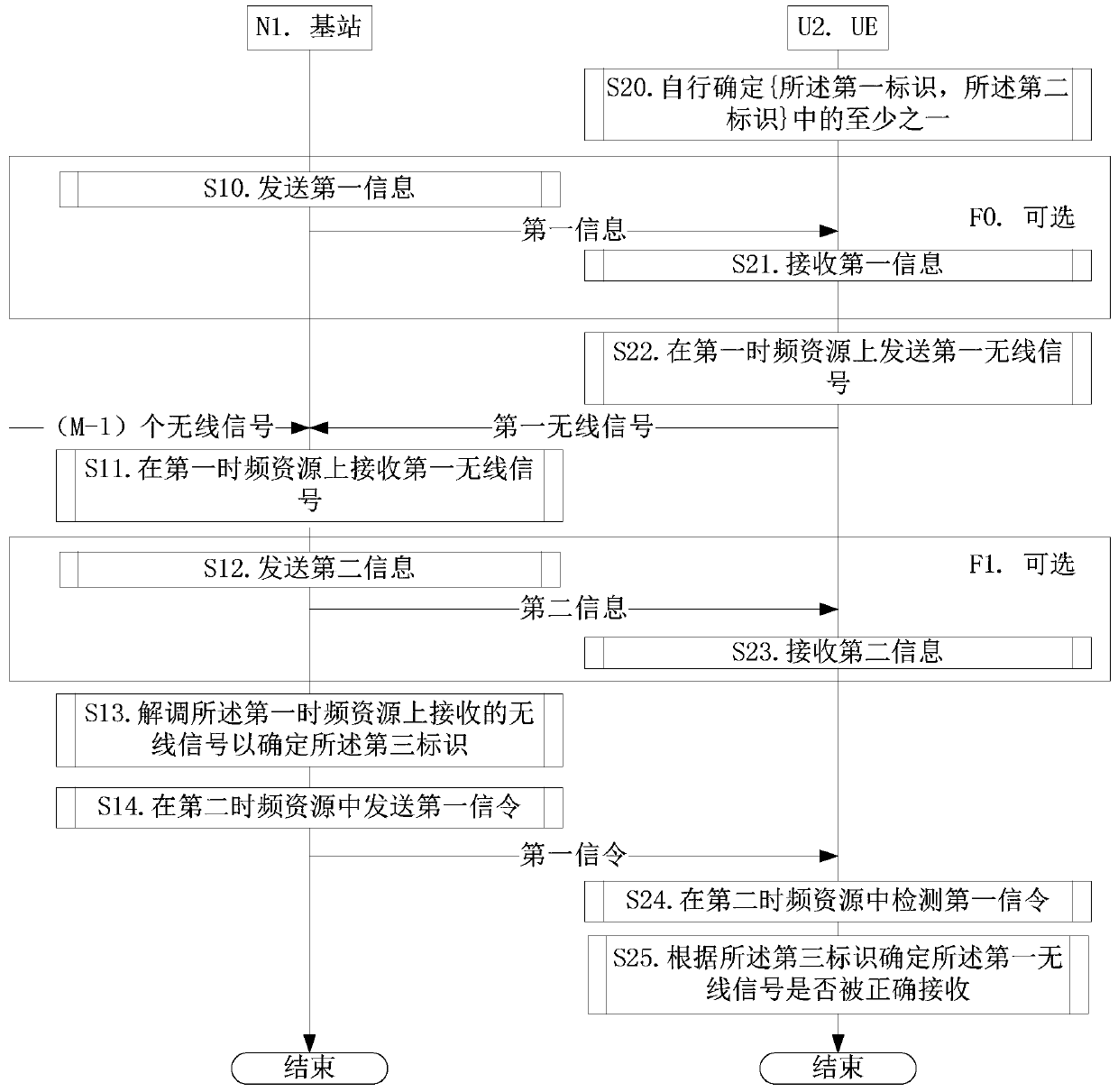 Method and device in UE and base station in wireless communication